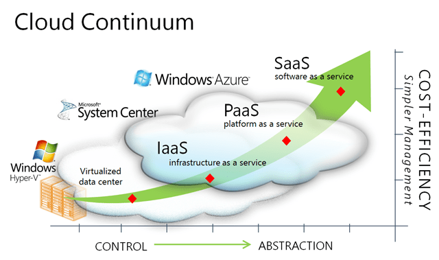Cloud continuum image