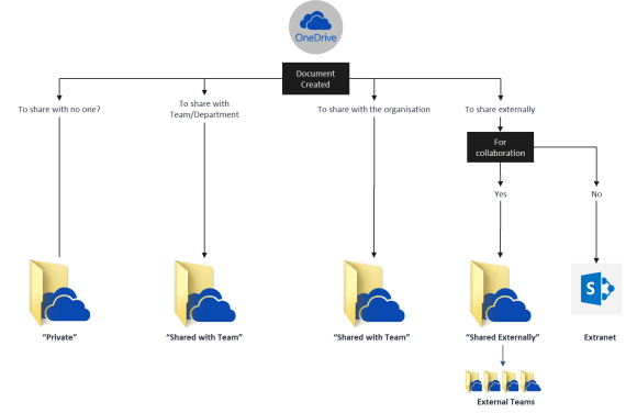 OneDrive structure
