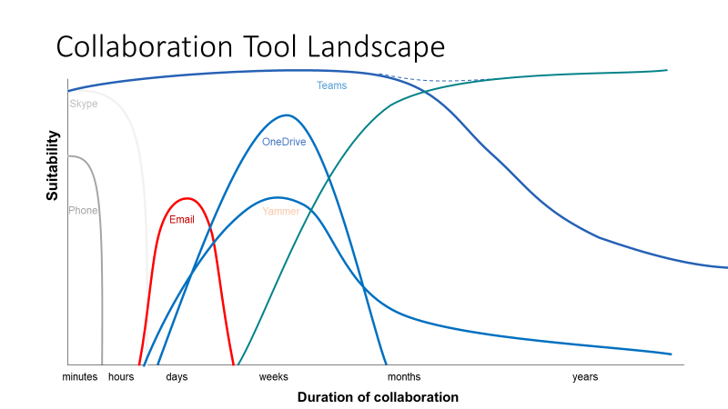 Collaboration landscape - M365 tools and duration of activity 