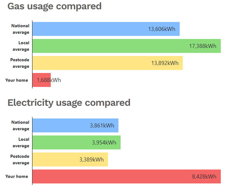 Graph of our home gas and electicity purchases compared with a typical home in 2021
