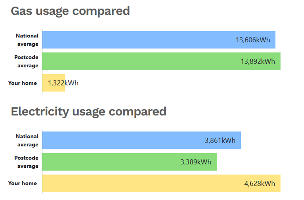 Graph of our home gas and electicity purchases compared with a typical home in 2022