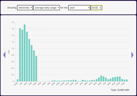 Graph of average time of use of grid electricity, by month in 2022