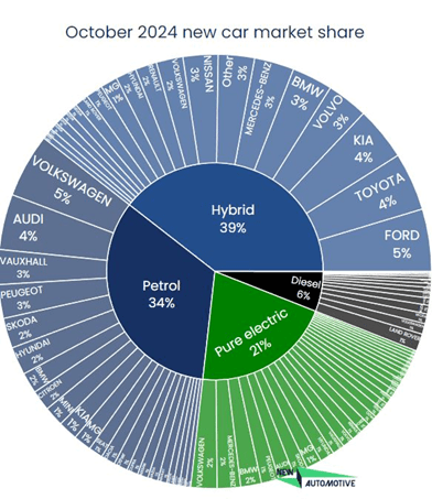 Pie chart of new car sales in October 2024 
EVs at 21%
Source: newautomotive.org/ecc