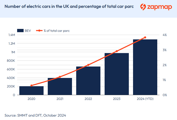 As of the end of October 2024, there are just under 1,300,000 fully electric cars in the UK.  This means that around 3.83% of the c.34 million cars on UK roads are fully electric.

The graph below shows the growth in the number of electric cars in the UK between 2020 and 2024. At the end of 2020, there were 205,770 electric cars, which represented 0.6% of all cars on the road and since then the number of electric cars has increased more than five-fold.