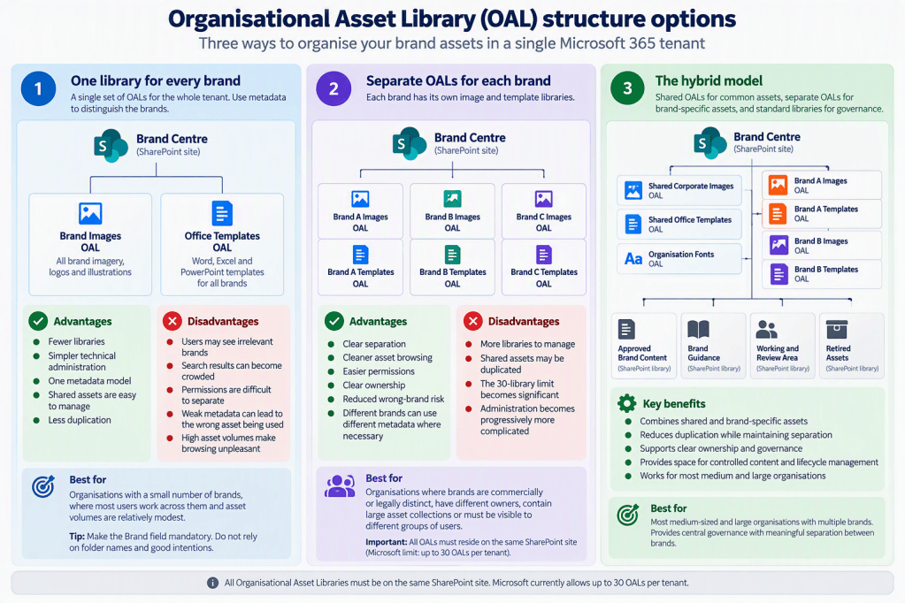 Infographic comparing three Organisational Asset Library (OAL) structures for managing multiple brands in Microsoft 365. The first model uses a single Brand Centre containing one Brand Images OAL and one Office Templates OAL for all brands, relying on metadata to distinguish assets. The second model uses separate image and template OALs for each brand, providing stronger separation but increasing administration. The third hybrid model combines shared OALs for corporate images, templates and fonts with brand-specific OALs for individual brands, alongside standard SharePoint libraries for approved brand content, brand guidance, working and review areas, and retired assets. The infographic highlights the advantages, disadvantages and recommended use cases for each approach, showing the hybrid model as the most suitable option for medium-sized and large multi-brand organisations.