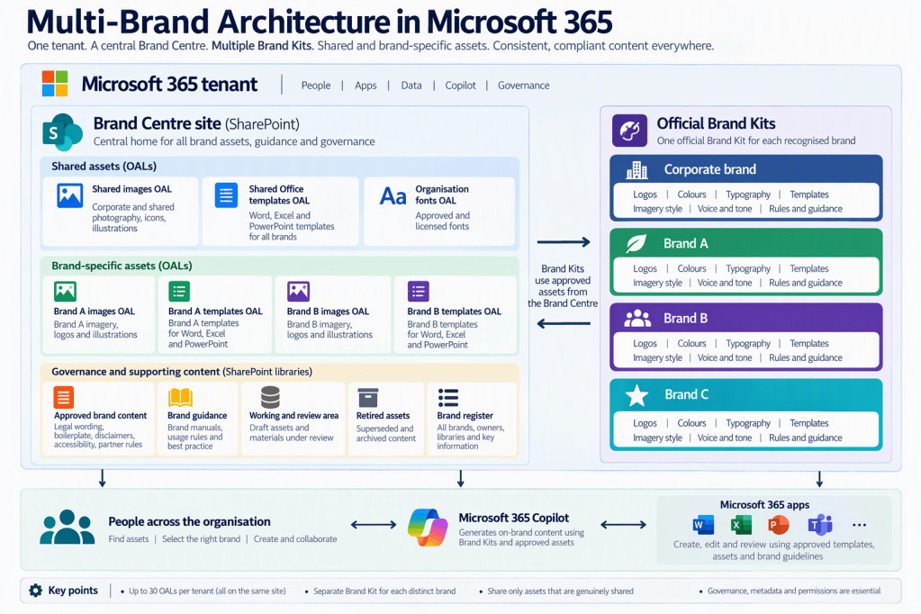Diagram showing a multi-brand Microsoft 365 architecture. A central SharePoint Brand Centre contains shared Organisational Asset Libraries for images, templates and fonts, alongside brand-specific asset libraries, governance content and a brand register. Multiple official Brand Kits for the corporate brand, Brand A, Brand B and Brand C consume approved assets from the Brand Centre. Microsoft 365 Copilot and Microsoft 365 apps use the Brand Kits and governed assets to generate and review on-brand content.
